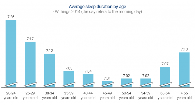 Schlafdauer nach Altersgruppen (Quelle: Forbes.com)